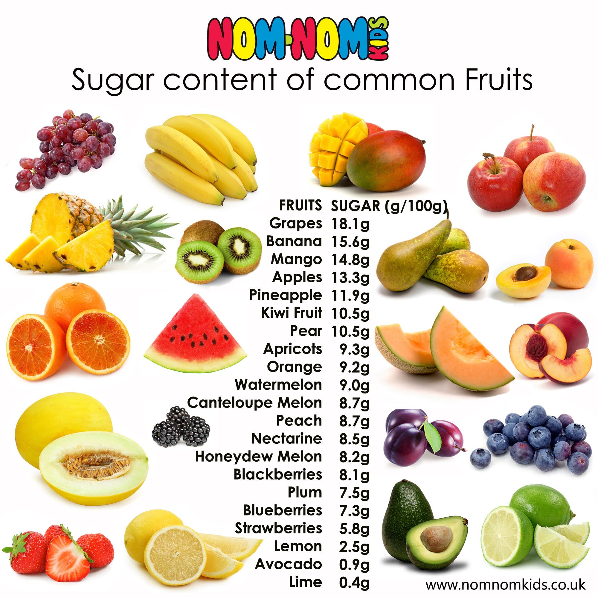 12 High Sugar Fruits - Fruit Sugar Counts